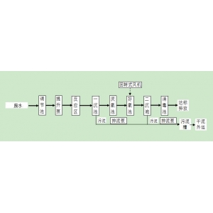 實驗室清洗廢水